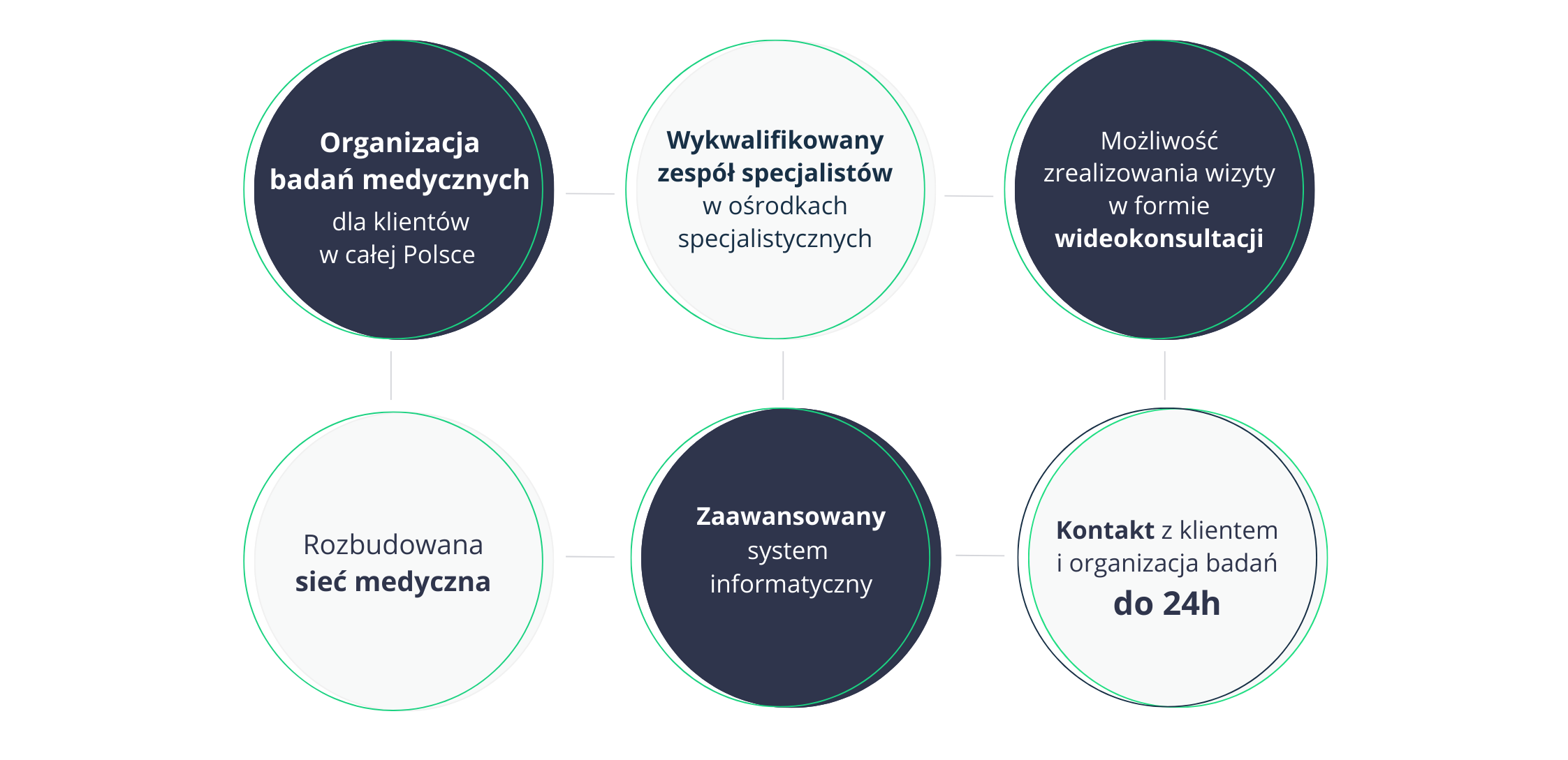 Diagram kluczowych elementów współpracy