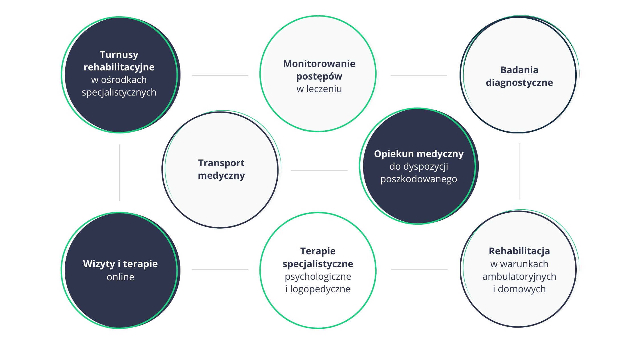 Diagram zakresu realizowanych działań